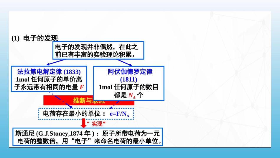 (92)--7.5.1早期的原子结构模型及其困难_第1页