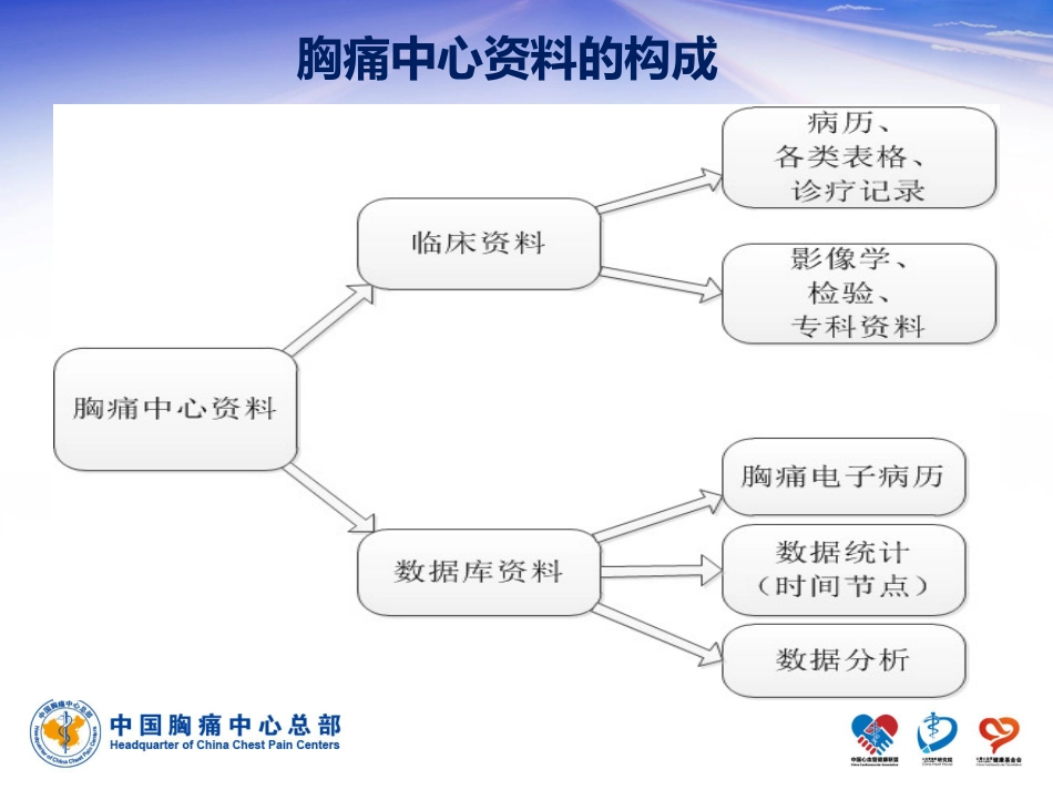 中国胸痛中心数据库的填报、管理与质控[22页]_第3页