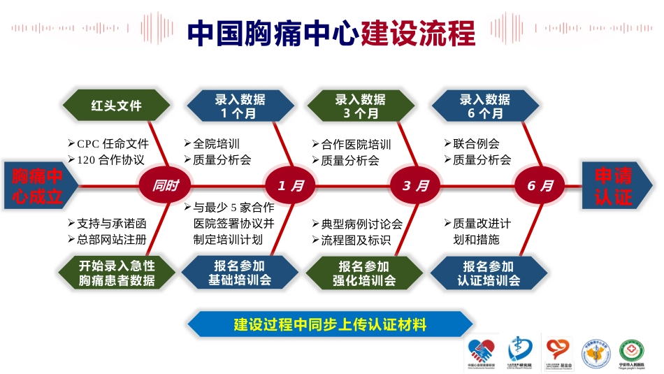 中国基层胸痛中心认证标准概要与建设流程[61页]_第2页
