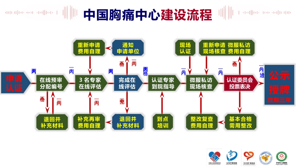 中国基层胸痛中心认证标准概要与建设流程[61页]_第3页