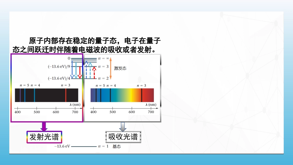 (95)--7.5.4 玻尔氢原子理论的实验验证_第1页