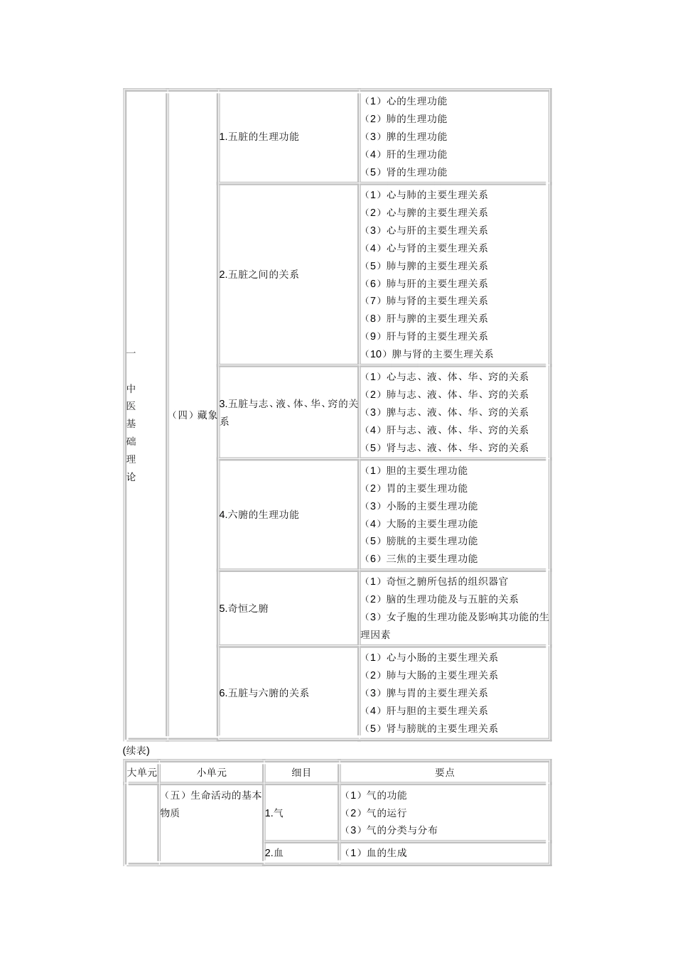 执业药师考试大纲——中药学综合知识与技能_第2页