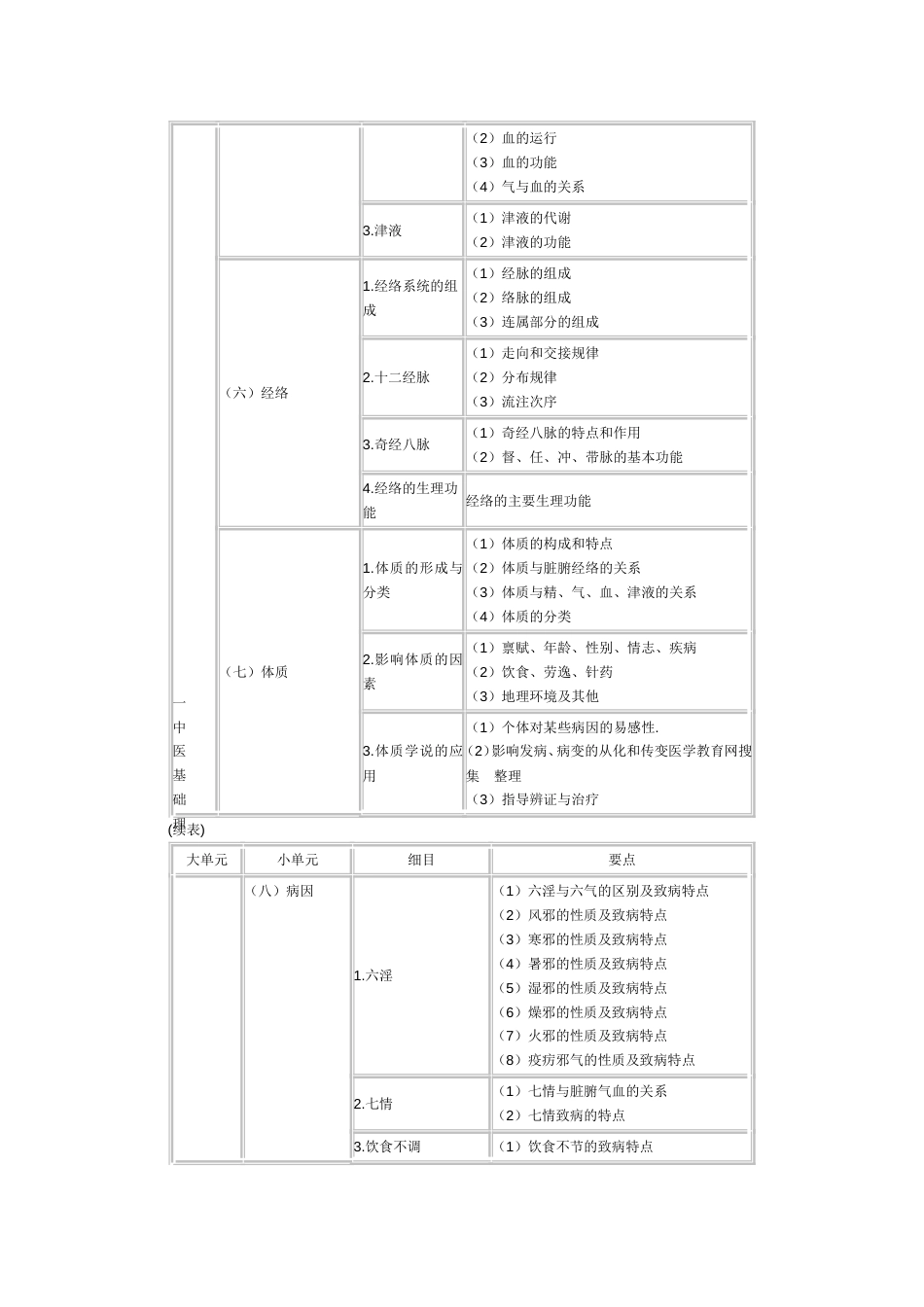 执业药师考试大纲——中药学综合知识与技能_第3页