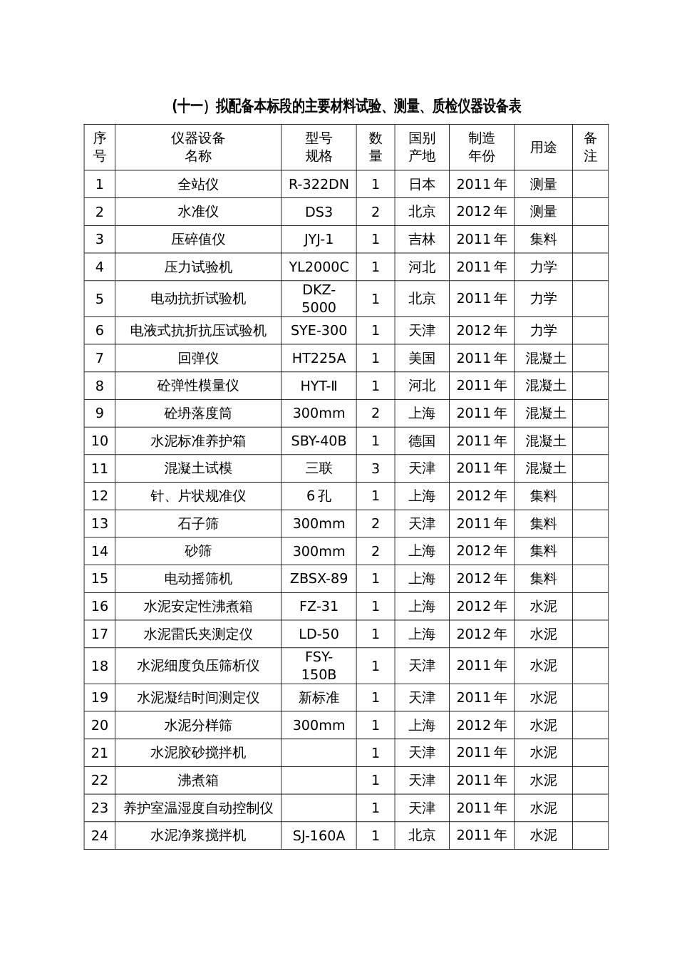 主要材料试验、测量、质检仪器设备表[3页]_第1页