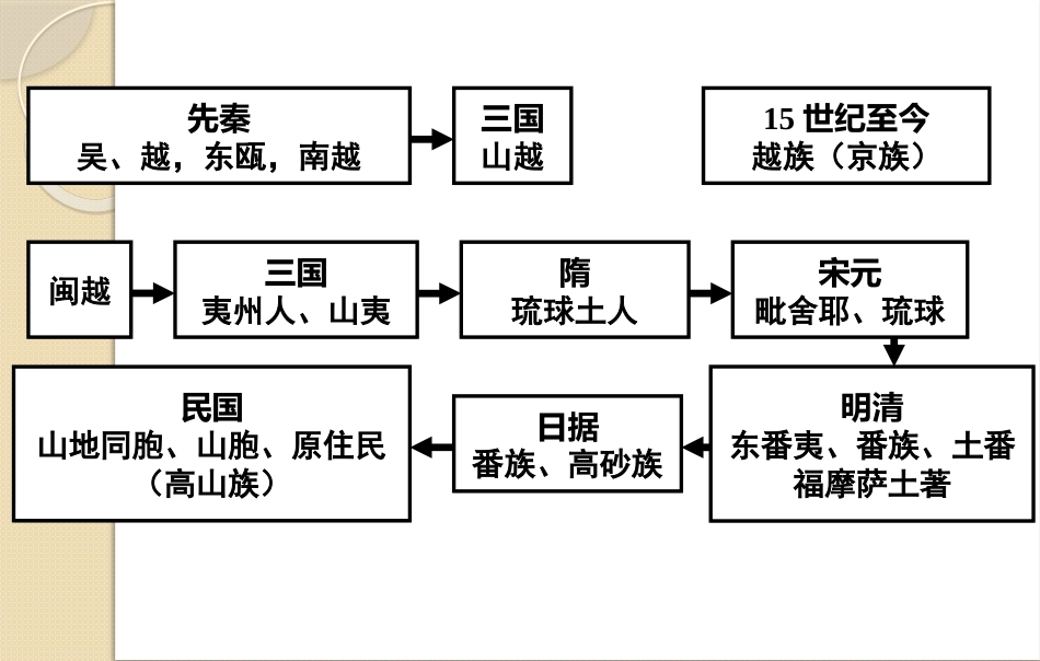 中国民族史教学案9x_第2页