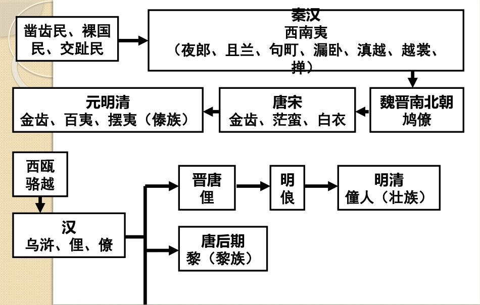 中国民族史教学案9x_第3页