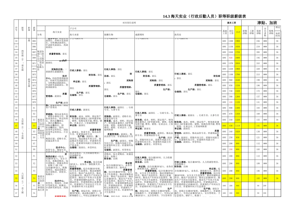 职等职级薪级表QQ群最终版修改20130302[4页]_第2页