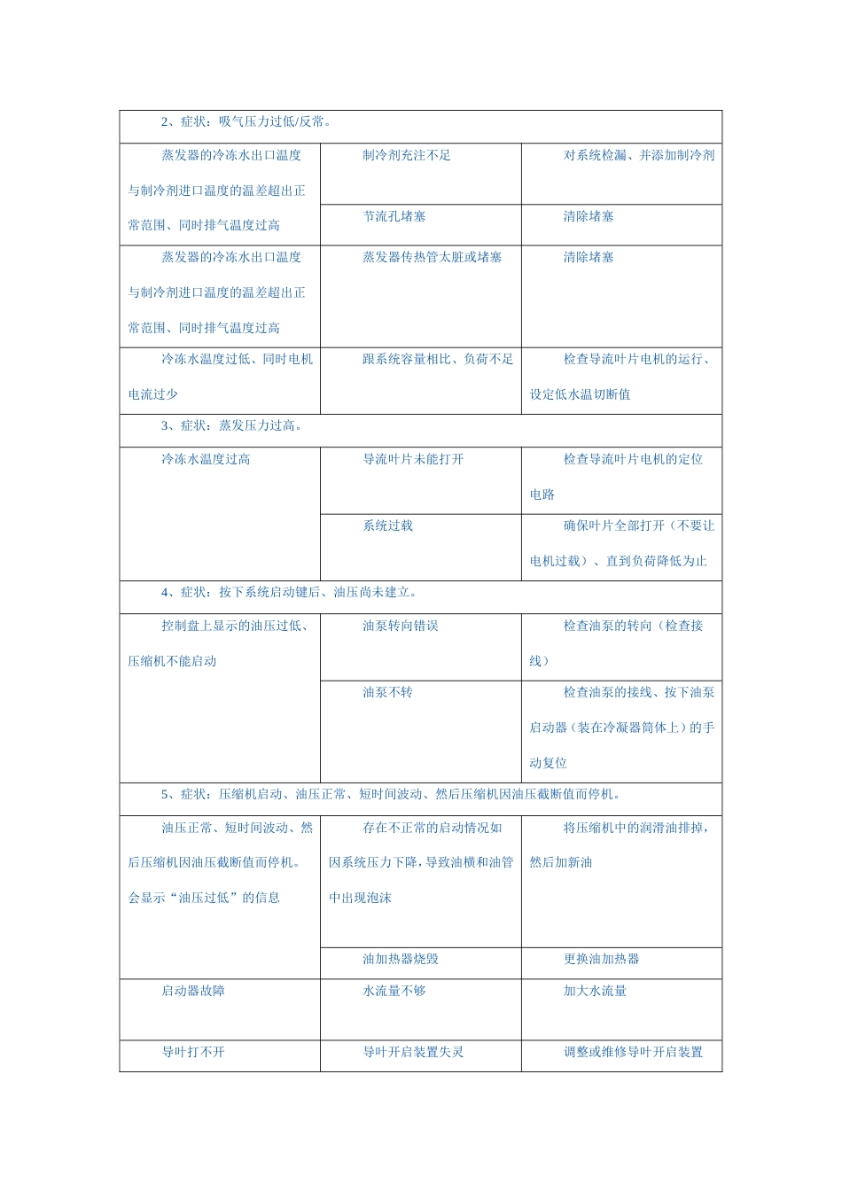 中央空调系统常见故障分析_第2页