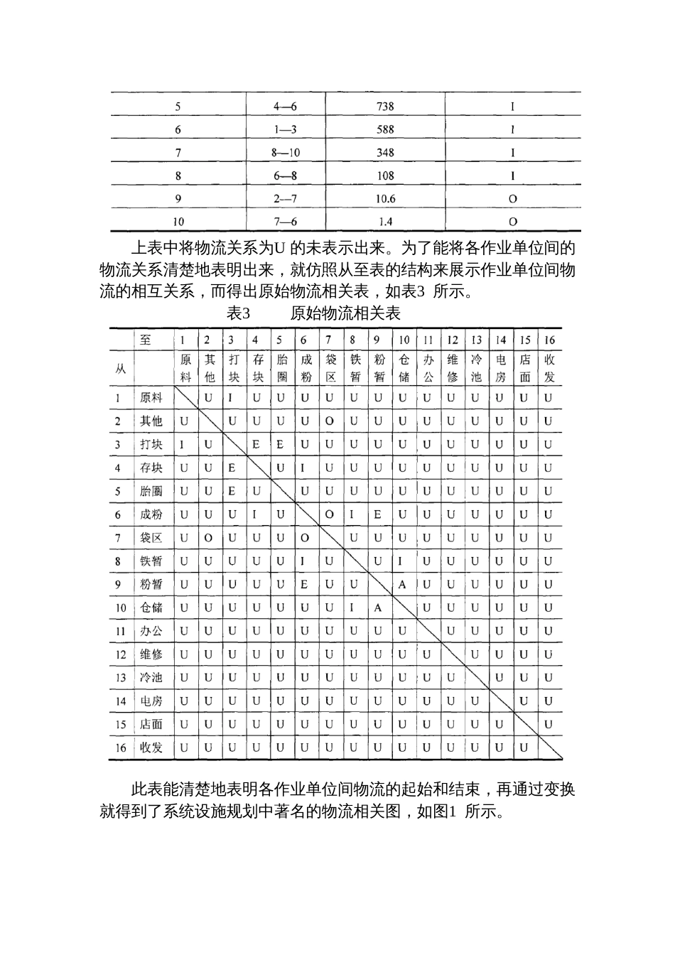 运用SLP技术对废旧轮胎生产厂区进行物流优化案例_第2页