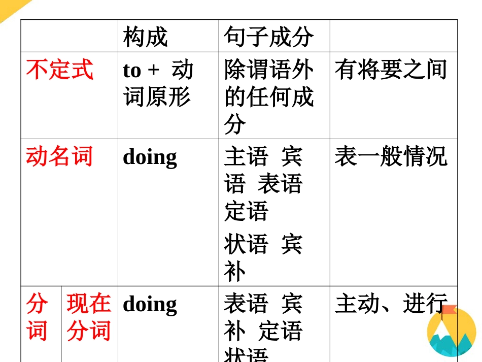 中考英语《非谓语动词》语法专题课件(共38张PPT)_第3页