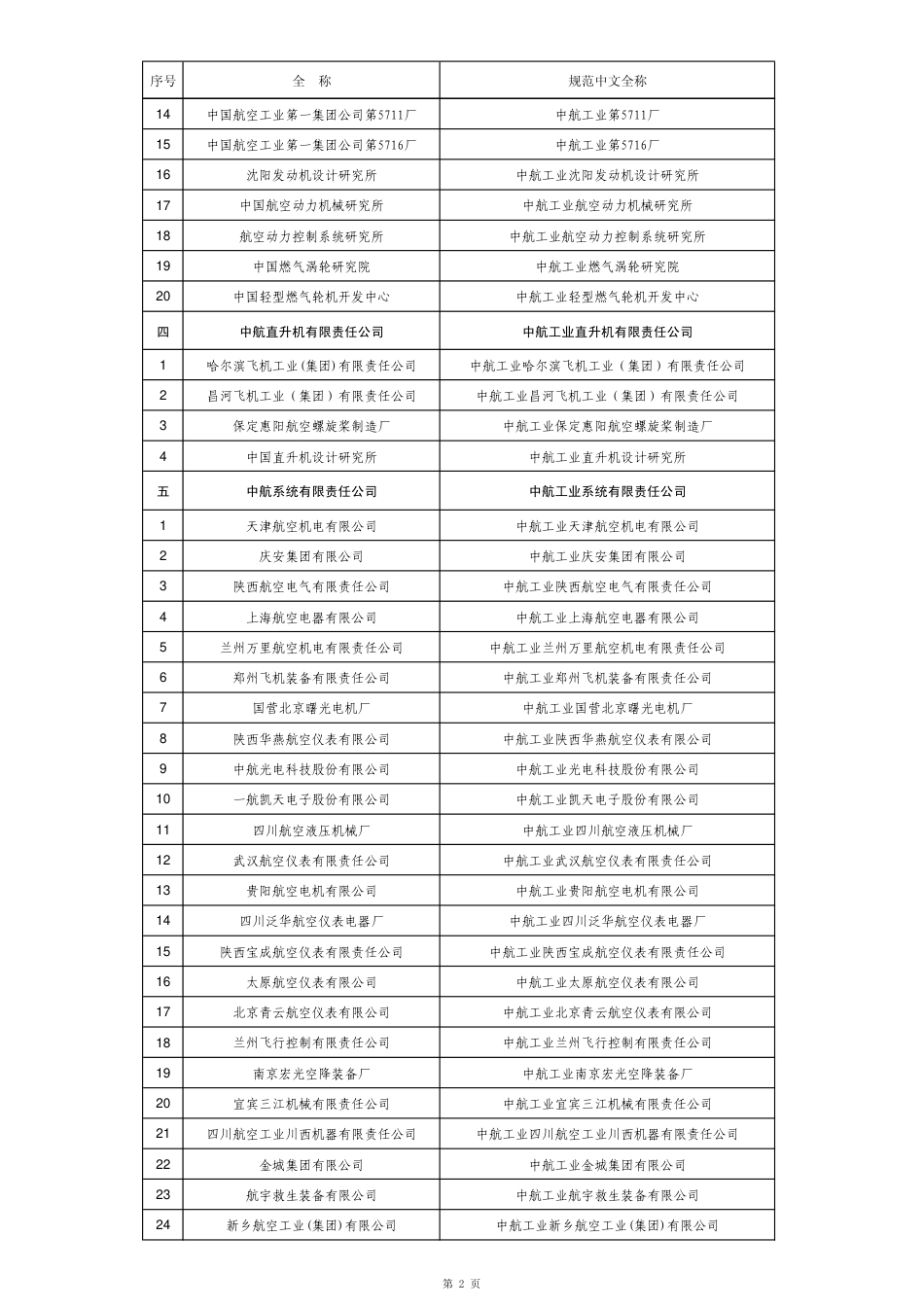 中航工业直属单位成员单位一览表[6页]_第2页