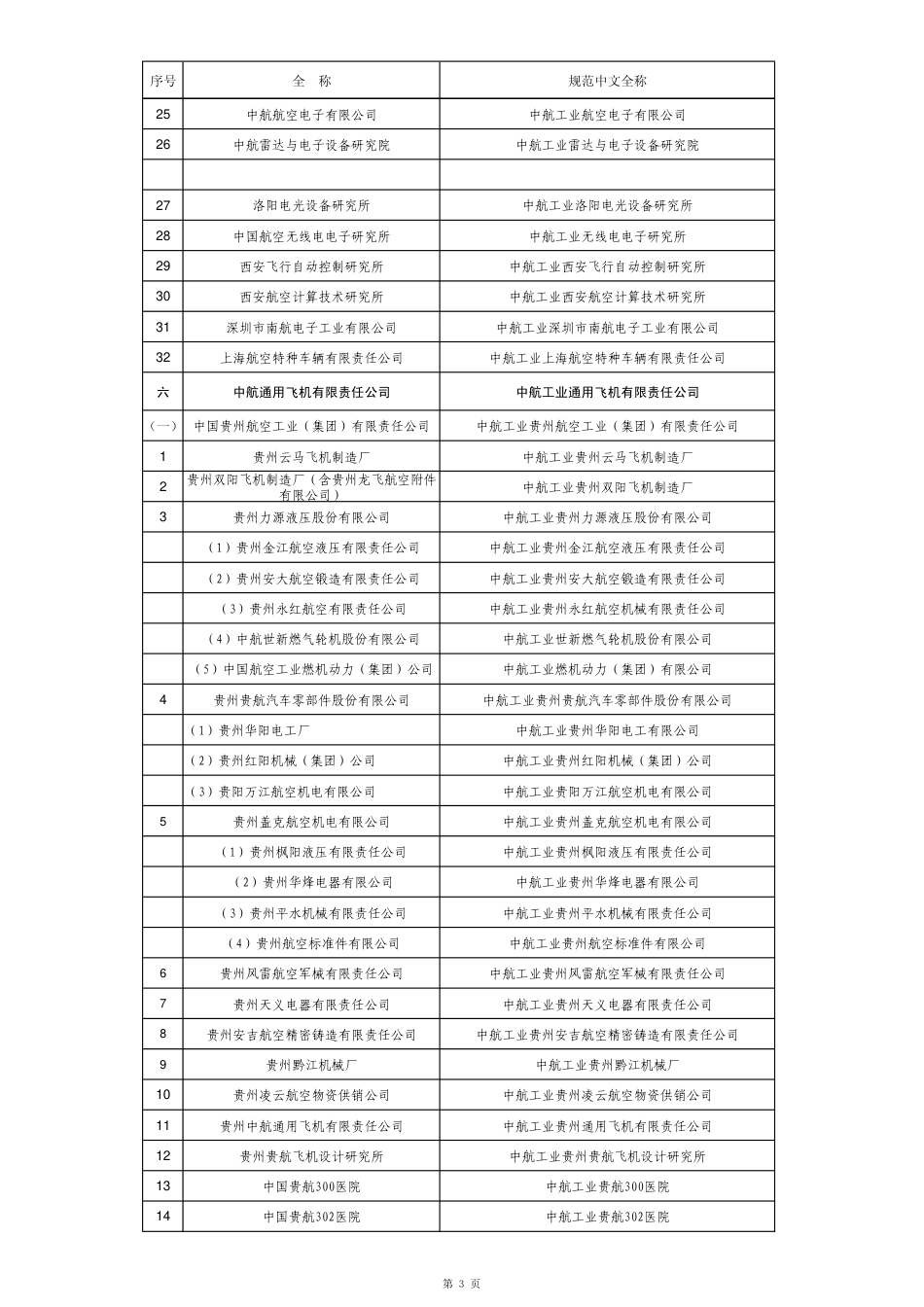 中航工业直属单位成员单位一览表[6页]_第3页