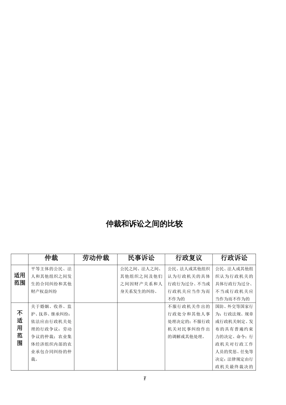 仲裁、民事诉讼、行政复议、行政诉讼、劳动仲裁和诉讼的异同_第1页