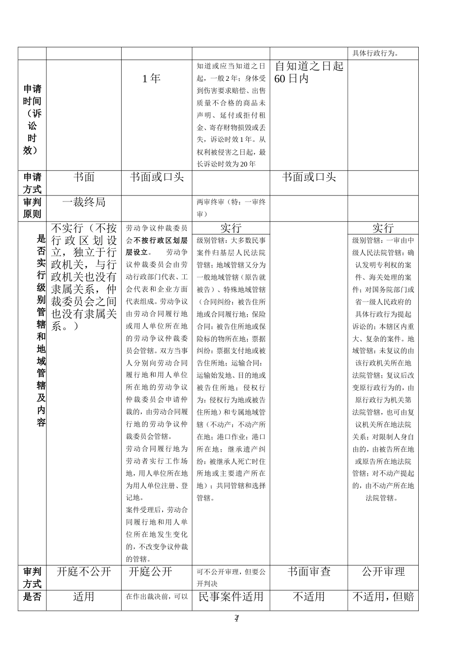 仲裁、民事诉讼、行政复议、行政诉讼、劳动仲裁和诉讼的异同_第2页