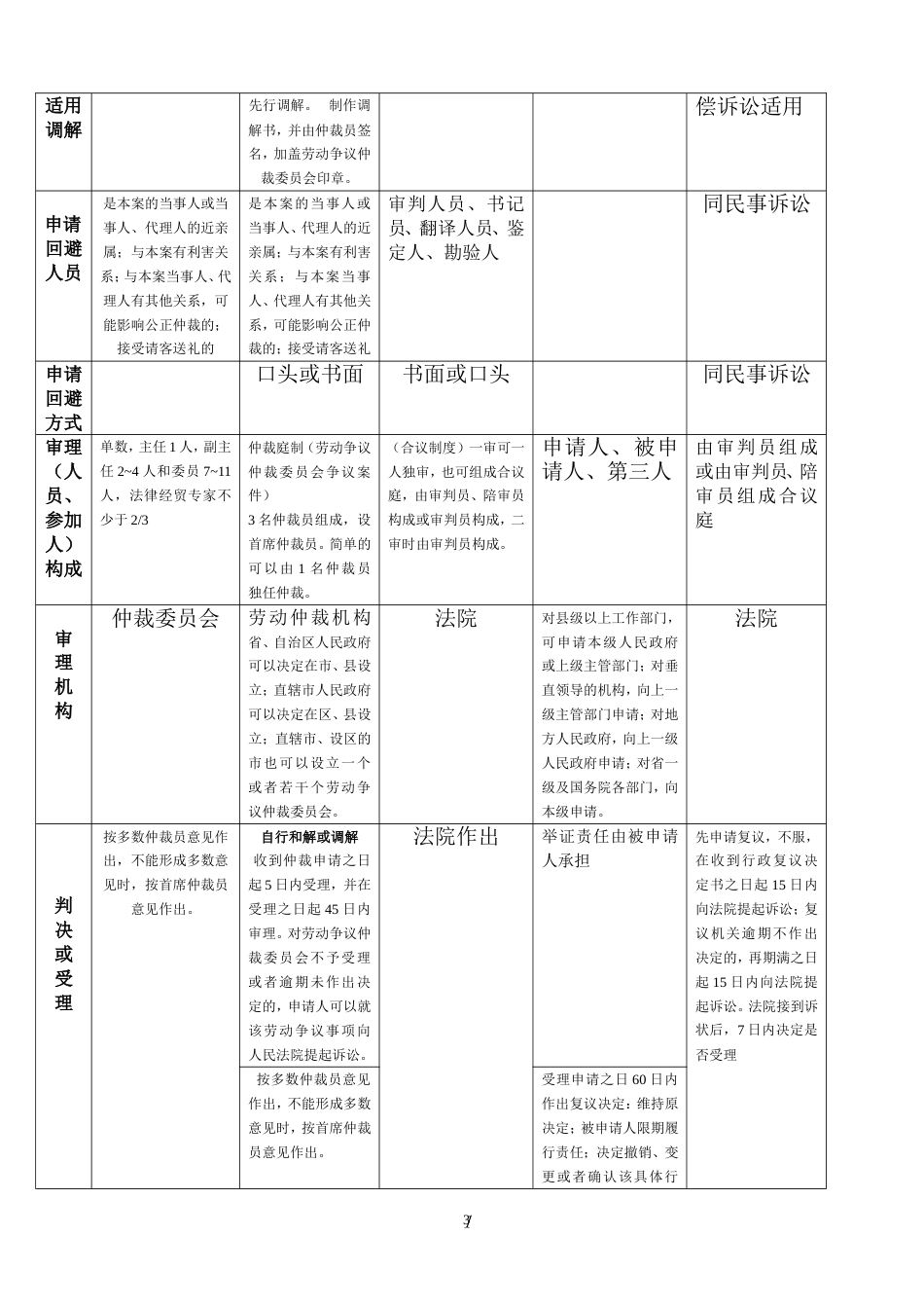 仲裁、民事诉讼、行政复议、行政诉讼、劳动仲裁和诉讼的异同_第3页