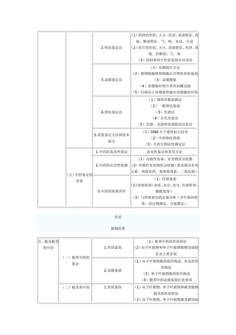 执业药师考试大纲中药2_第3页