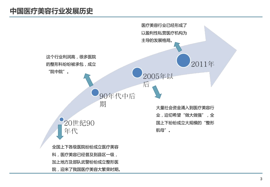 中国医疗美容行业研究报告[34页]_第3页