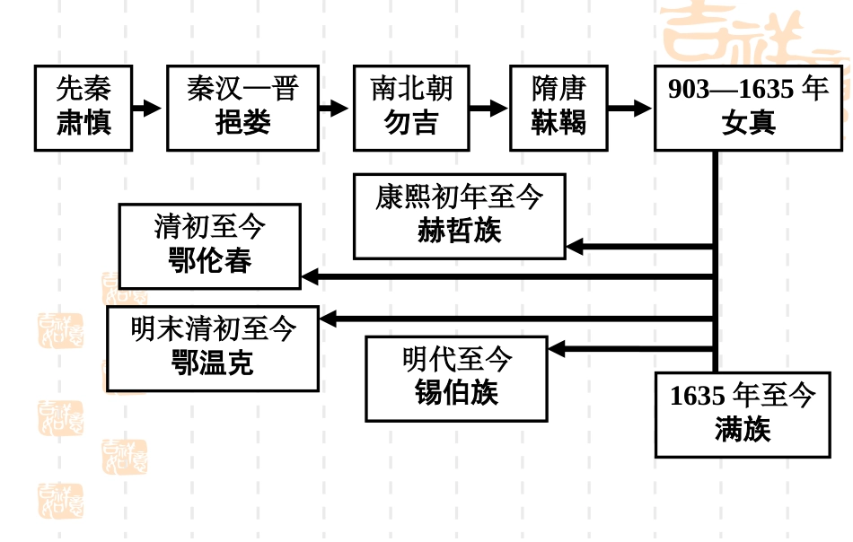 中国民族史教案-3_第2页