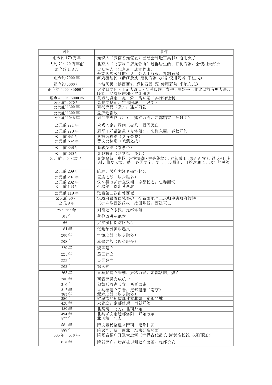 初中历史事件时间表の中国史_第1页