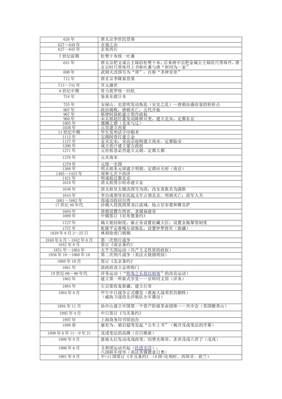 初中历史事件时间表の中国史_第2页