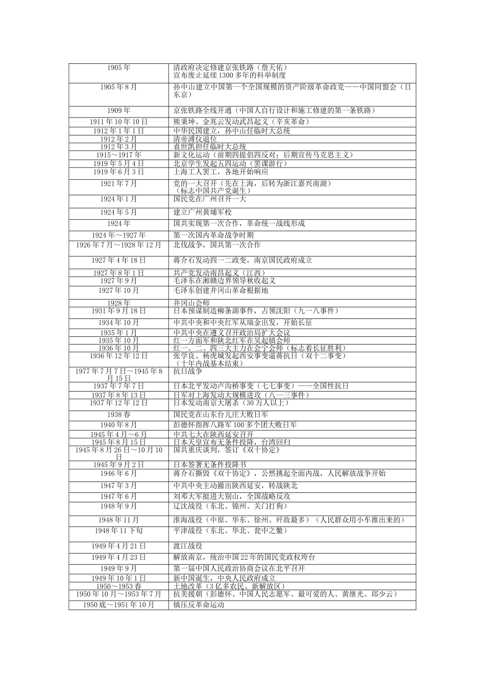 初中历史事件时间表の中国史_第3页