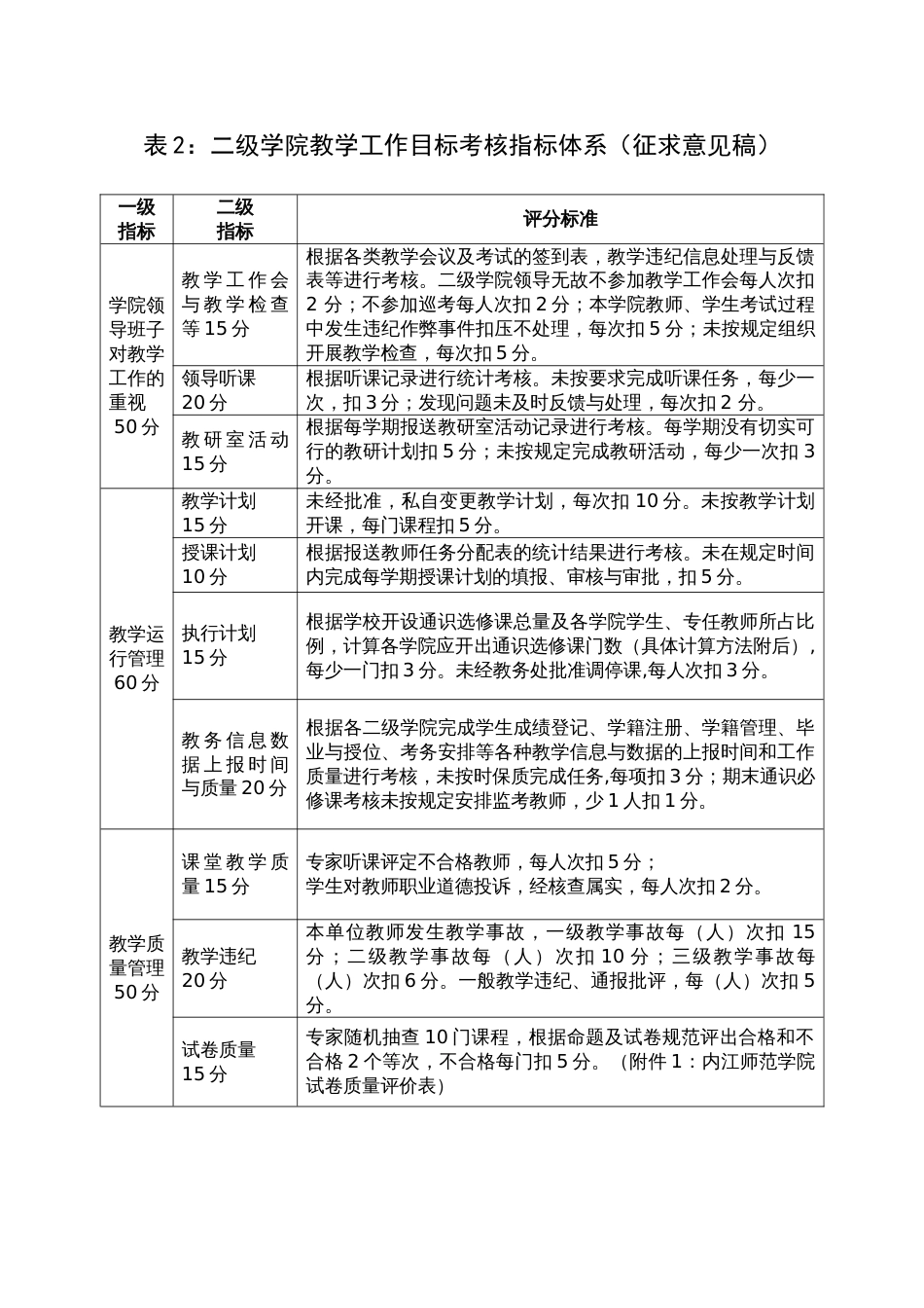 内江师范学院表二级学院教学工作目标考核指标体系.6_第1页