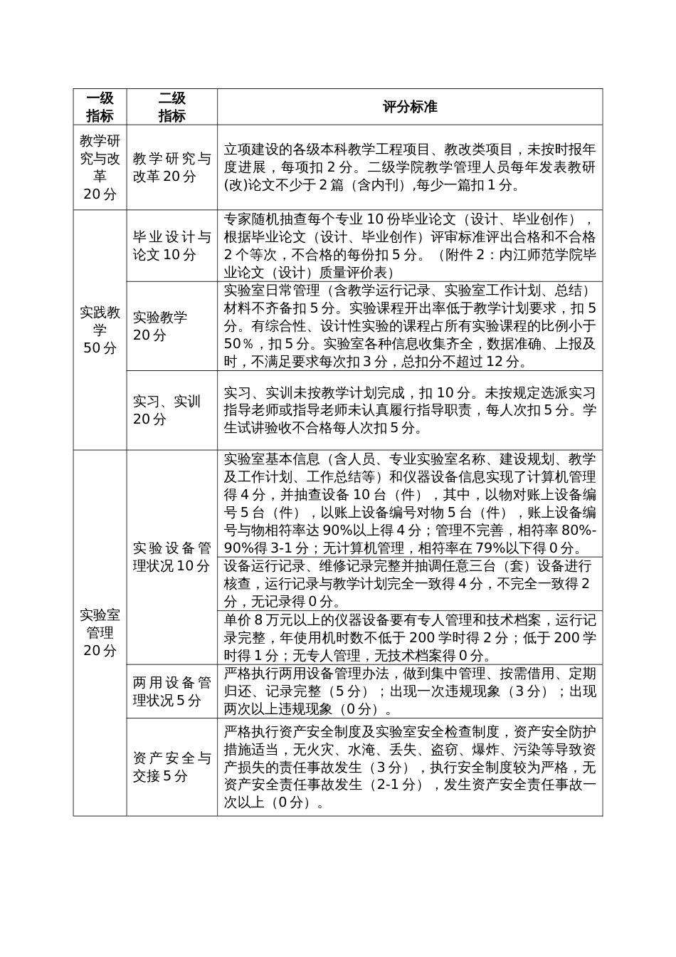 内江师范学院表二级学院教学工作目标考核指标体系.6_第2页