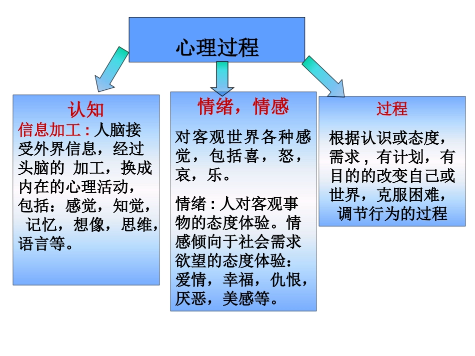 第三节心理健康的理论基础_第2页