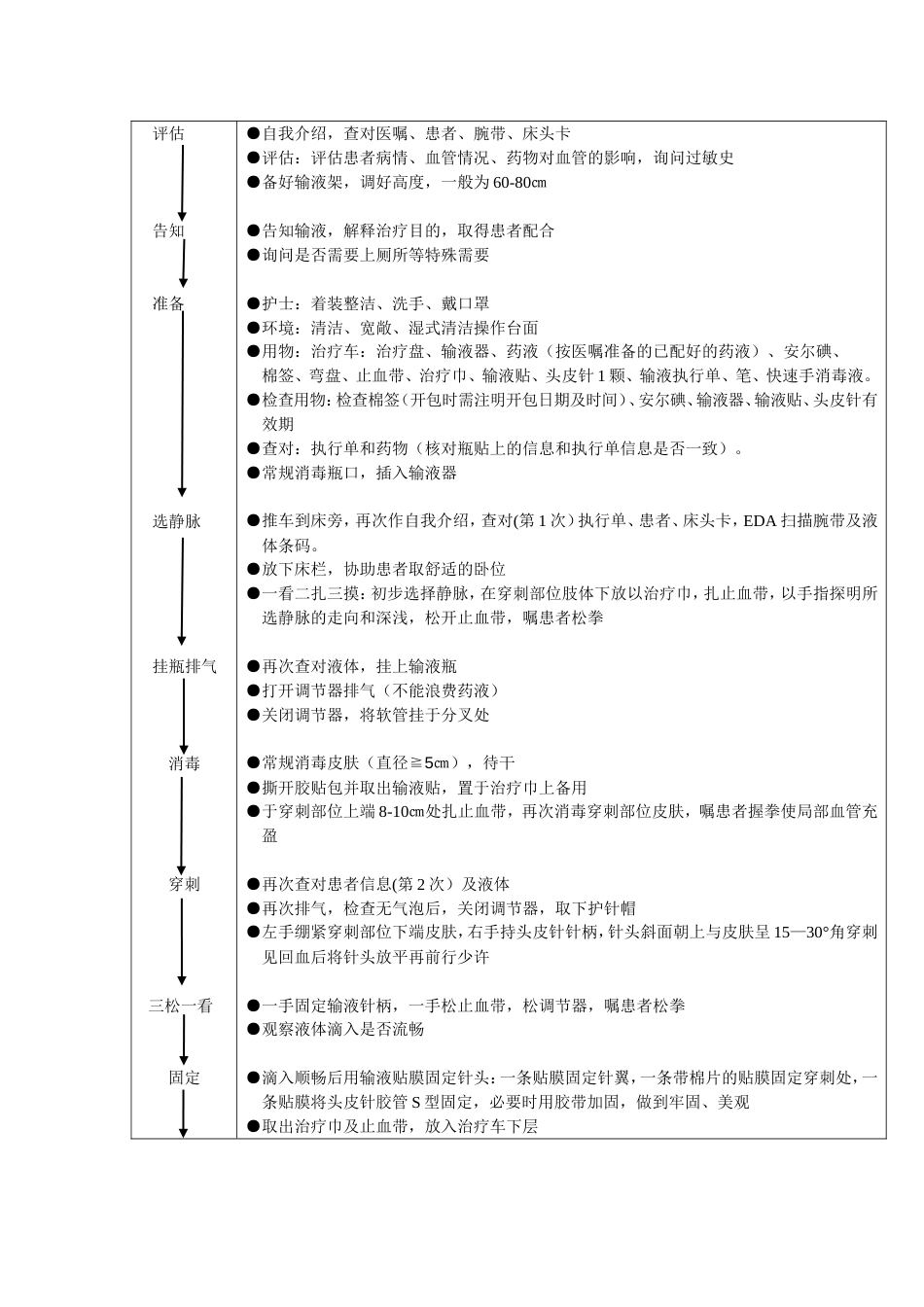 静脉输液的操作流程及评分标准[共4页]_第3页