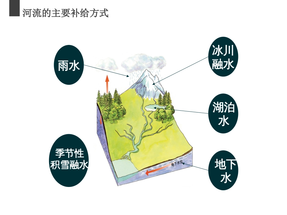 慧邦教育2016高考地理：河流特征课件共52张_第3页