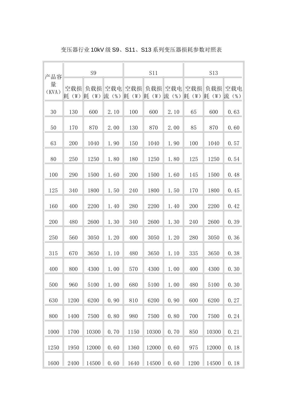 变压器行业10kV级S9、S11、S13系列变压器损耗参数对照表[5页]_第1页