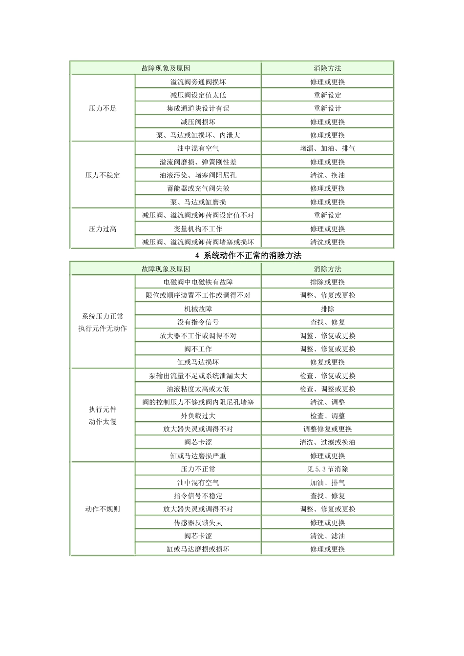 液压系统常见故障及消除方法[20页]_第2页