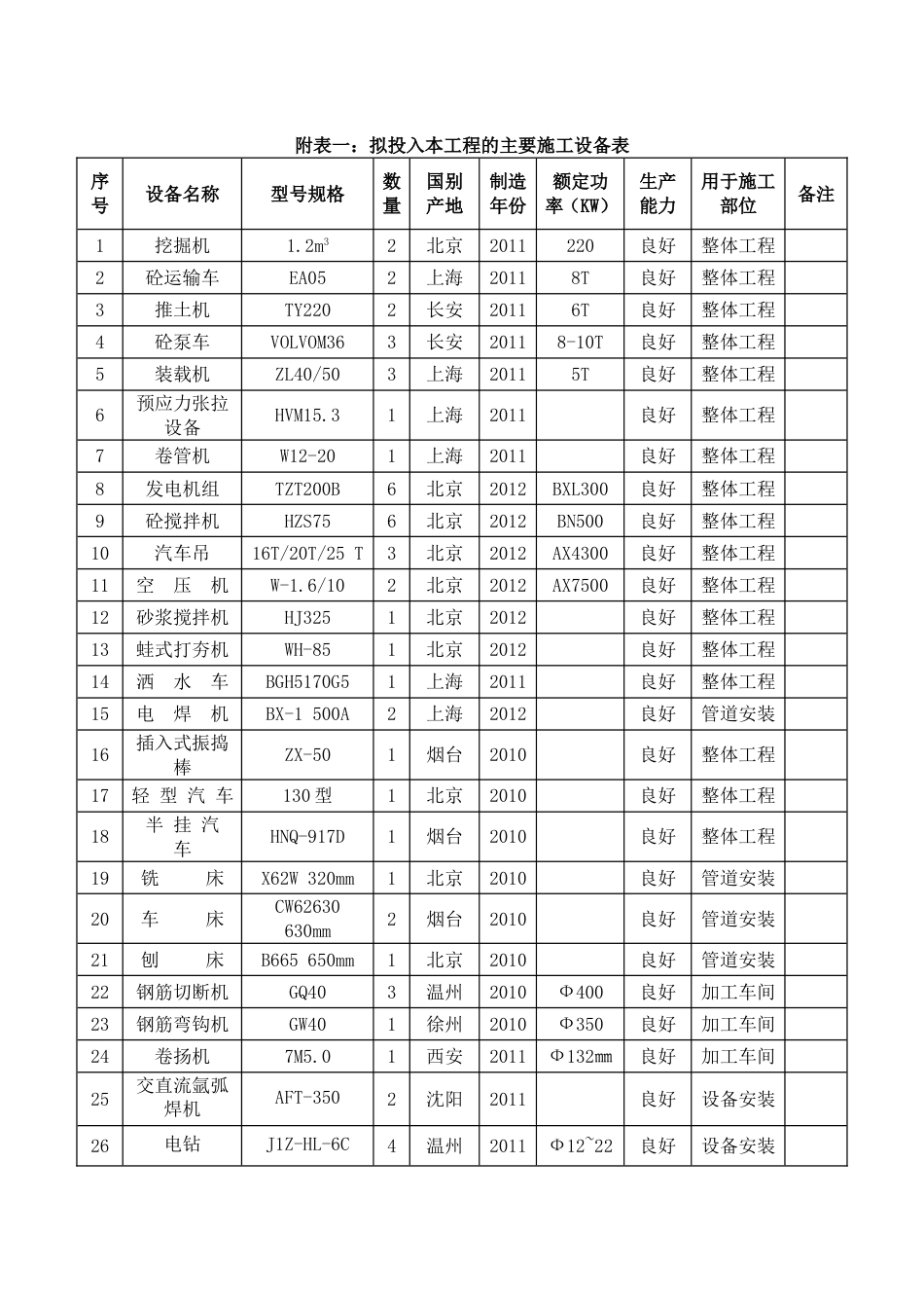 附表一拟投入本工程的主要施工设备表市政[共4页]_第1页