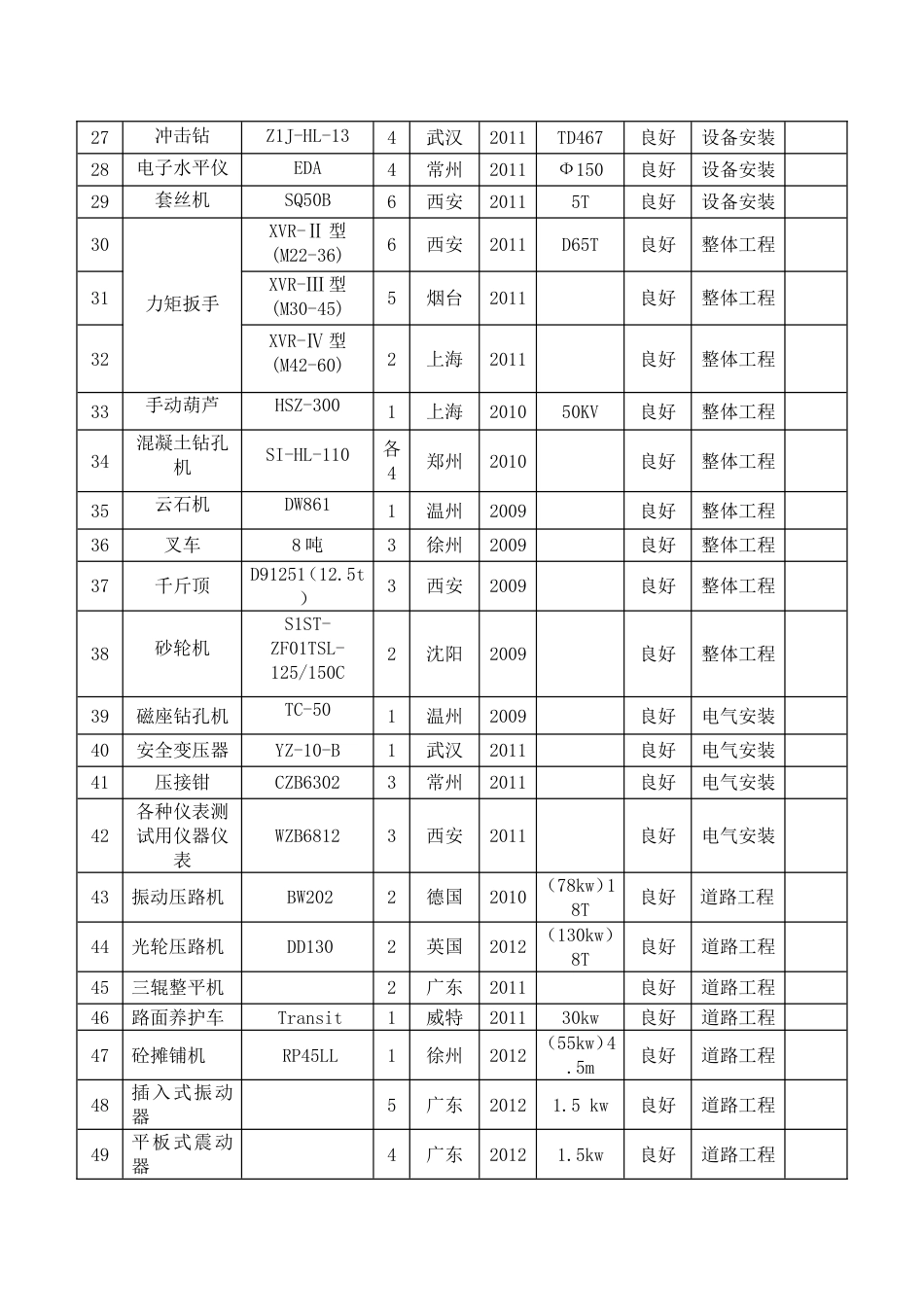 附表一拟投入本工程的主要施工设备表市政[共4页]_第2页