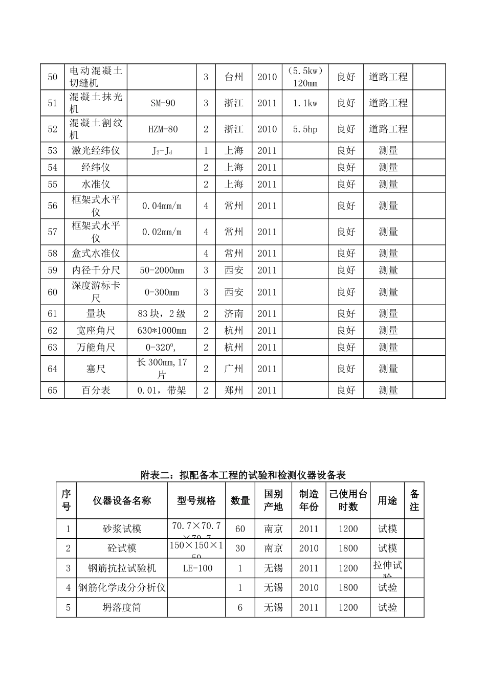 附表一拟投入本工程的主要施工设备表市政[共4页]_第3页