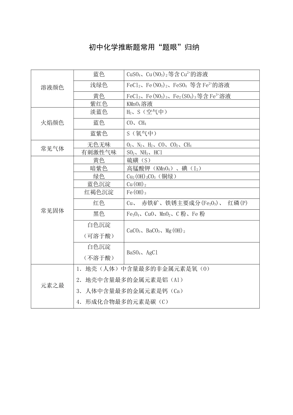 初中化学推断题常用知识点归纳[15页]_第1页