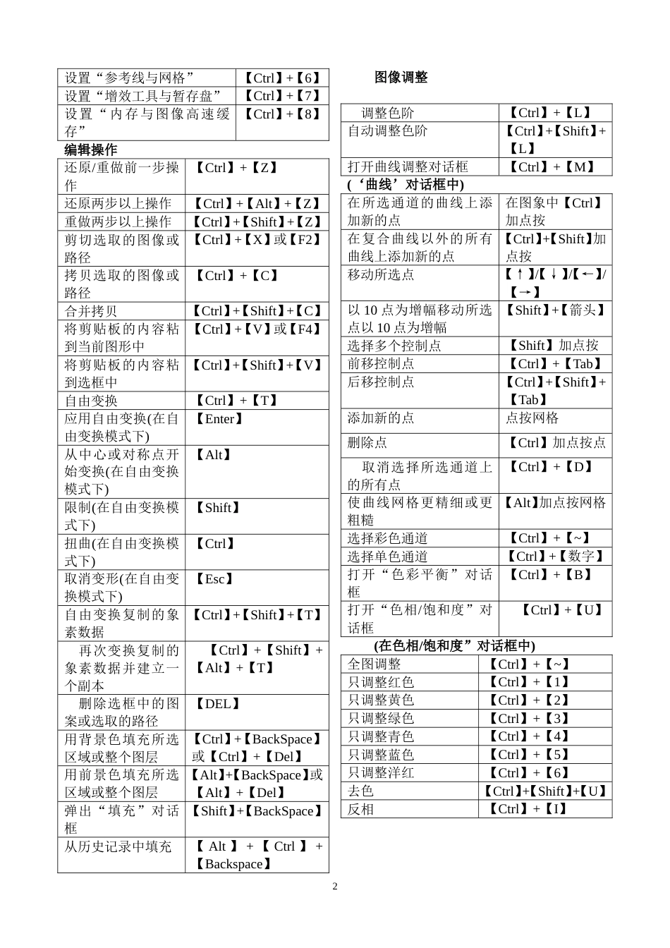 ps快捷键大全表格汇总共4页可打印(修正版)_第2页