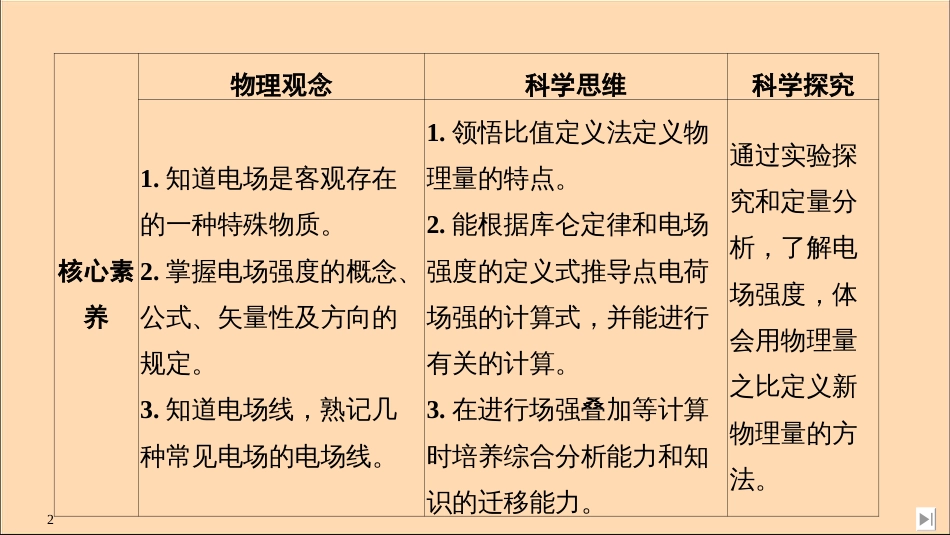 2020春新教材高中物理第9章静电场及其应用第3节电场电场强度课件新人教版必修第三册_第2页