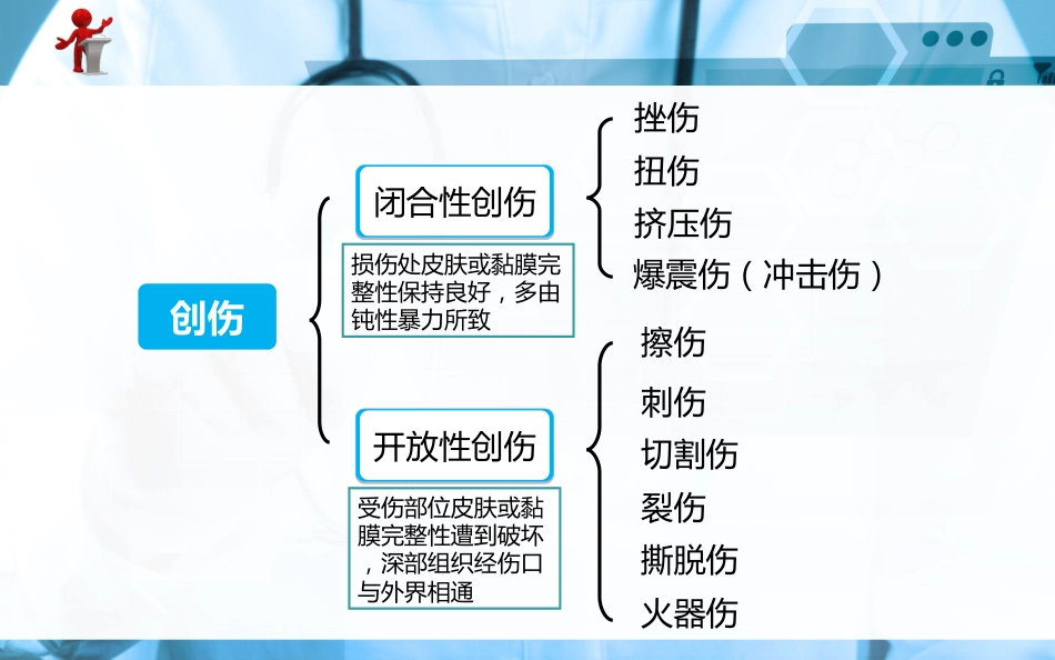 创伤病人的护理[37页]_第3页