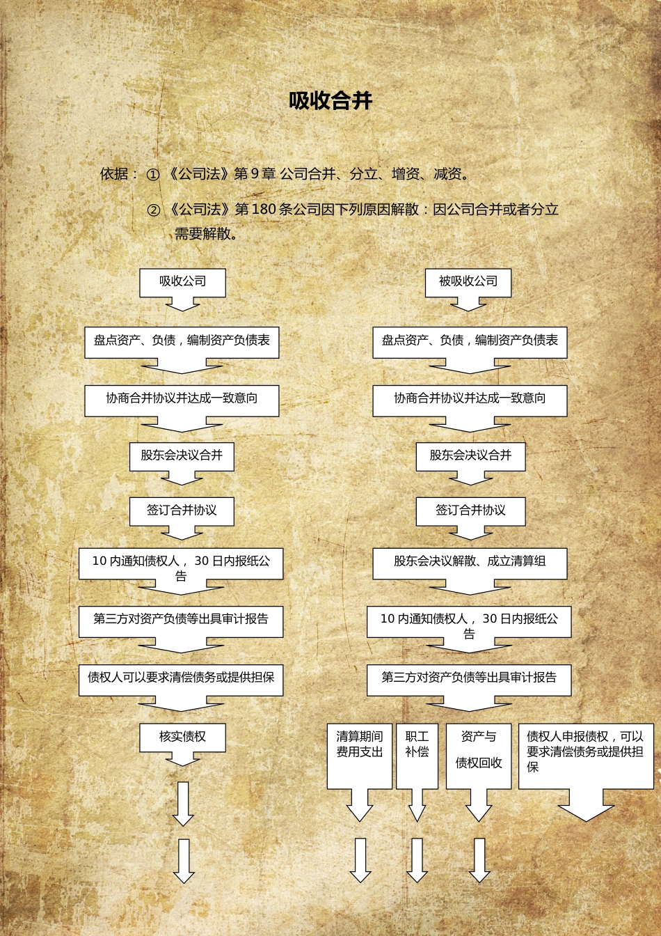 公司吸收合并流程图[3页]_第1页