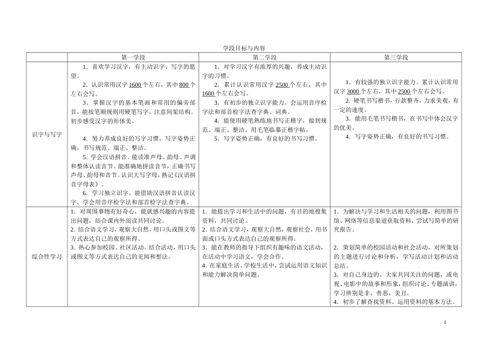 小学语文新课程标准整理、知识点填空[共8页]_第1页