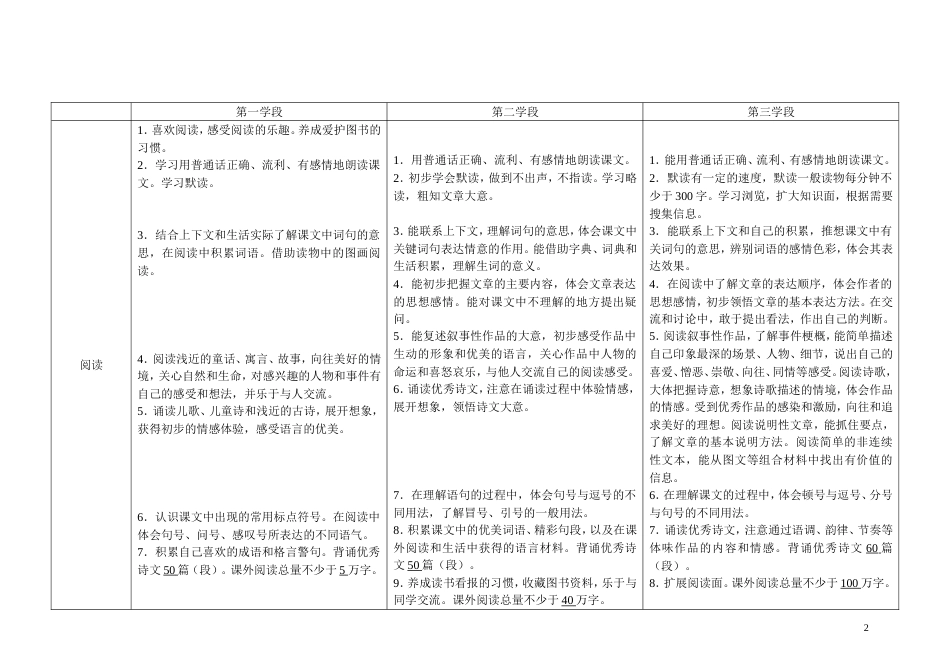 小学语文新课程标准整理、知识点填空[共8页]_第2页