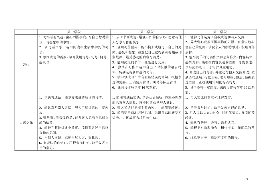 小学语文新课程标准整理、知识点填空[共8页]_第3页
