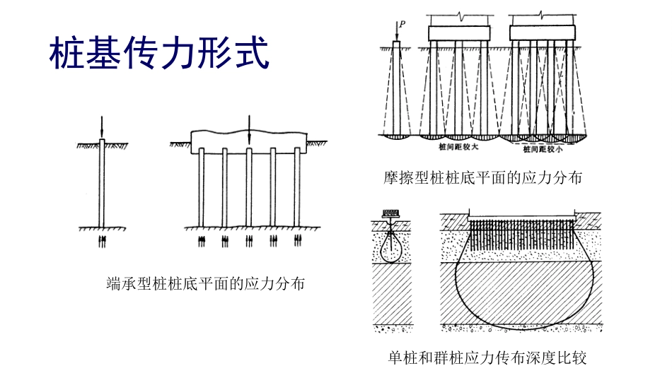 (2.3)--2.2 地基处理及桩基工程--2.2.2 桩基技术_第2页