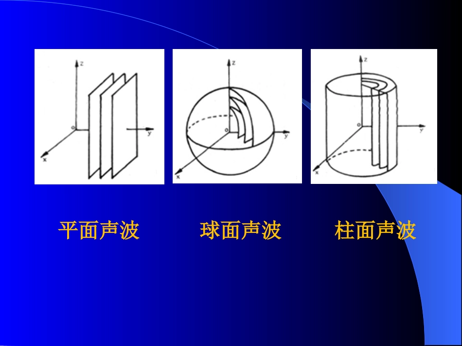 (3)--2.3点线面源有差异——声波的分类_第3页