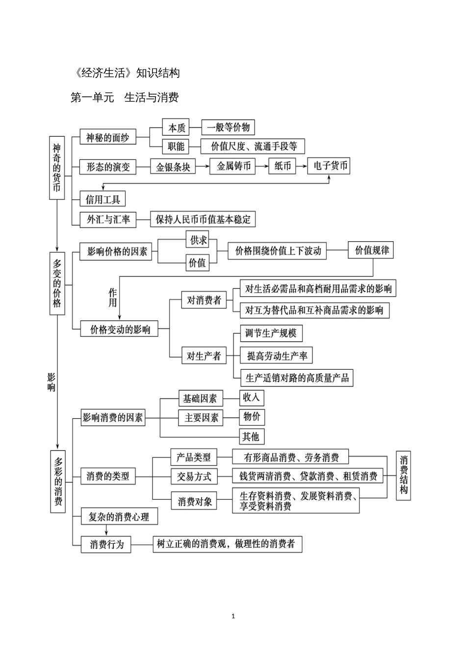 高中政治知识结构图[18页]_第1页