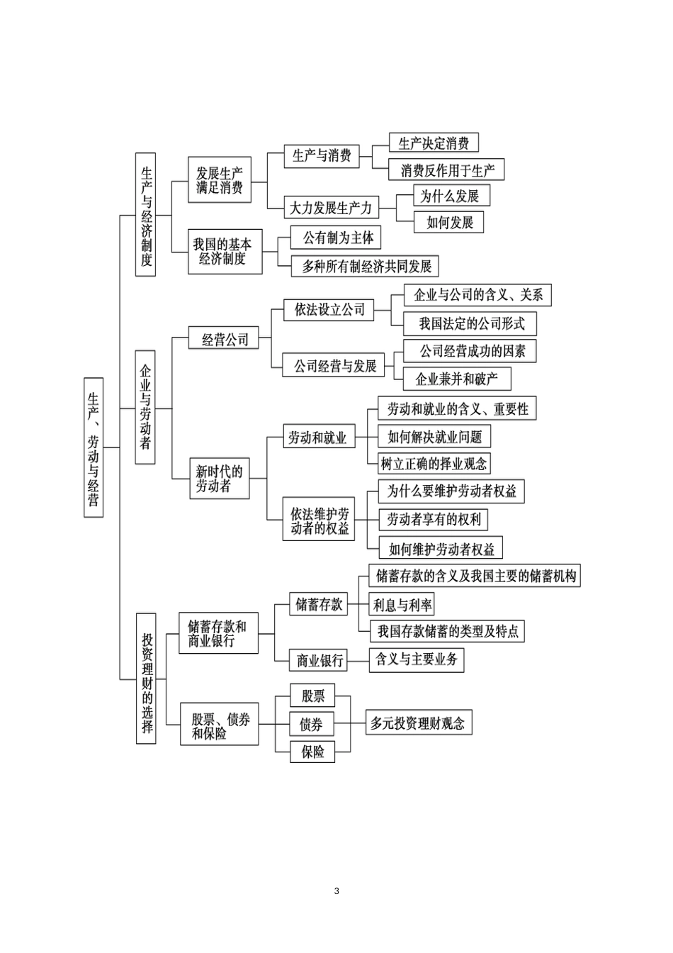 高中政治知识结构图[18页]_第3页