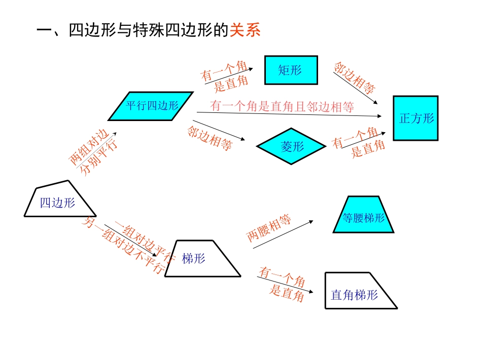 八年级数学四边形的复习课件[31页]_第3页