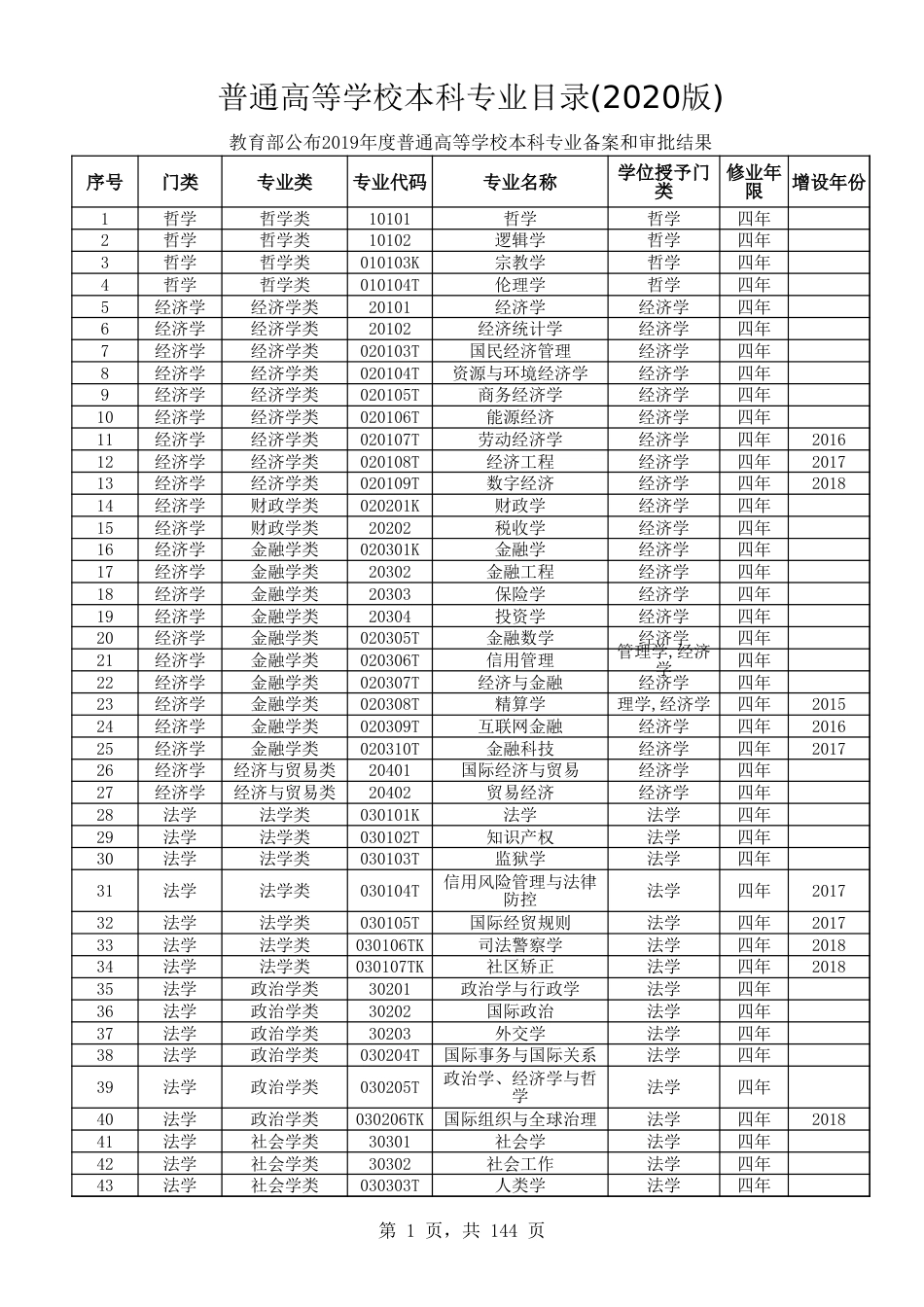 普通高等学校本科专业目录2020版[3页]_第1页