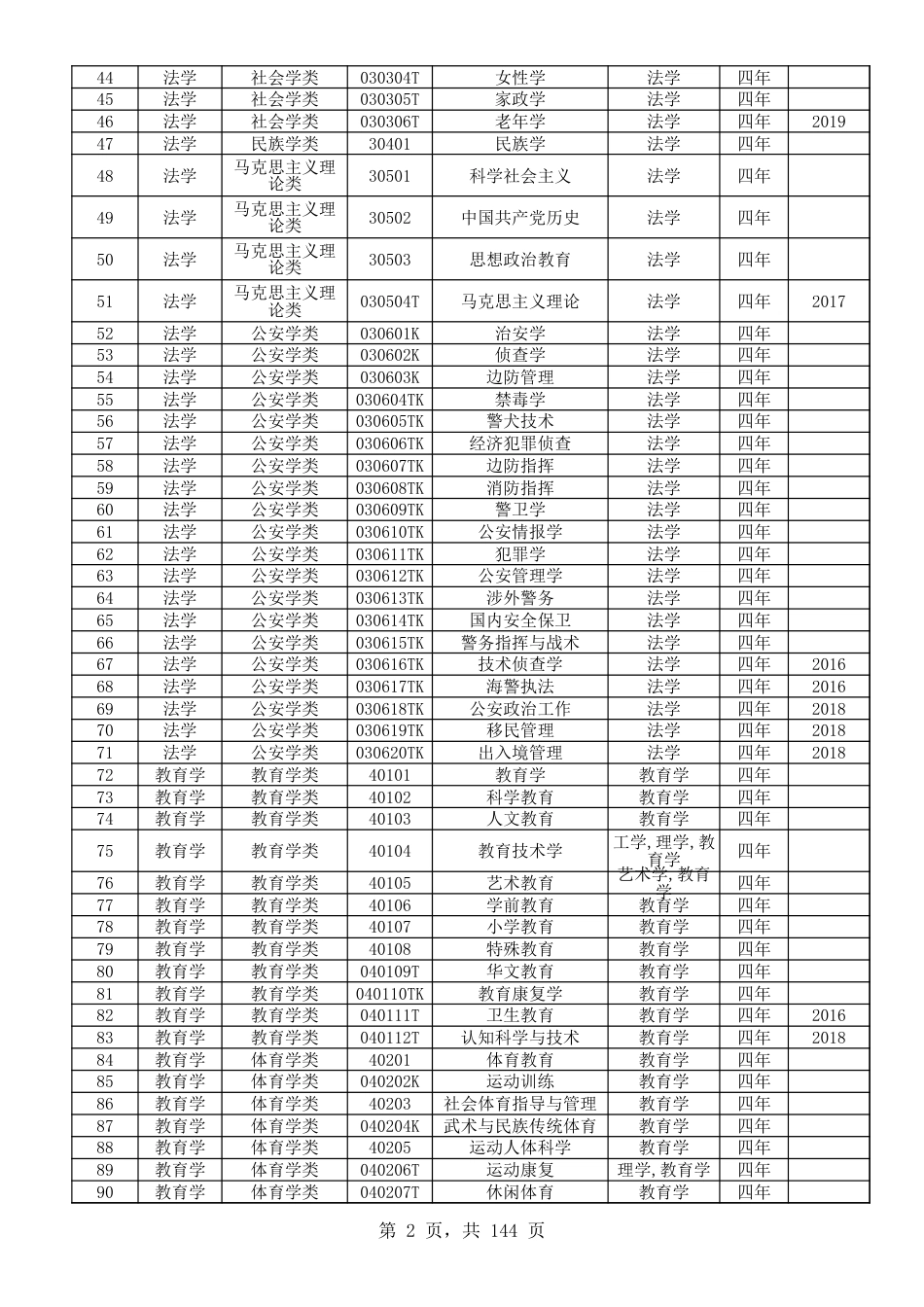 普通高等学校本科专业目录2020版[3页]_第2页